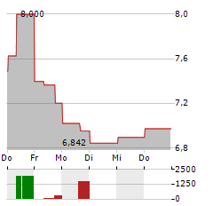 UNISYS Aktie 5-Tage-Chart