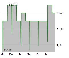 UNITE GROUP PLC Chart 1 Jahr