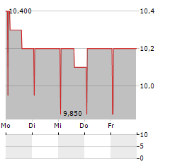 UNITE Aktie 5-Tage-Chart