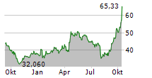 UNITED AIRLINES HOLDINGS INC Chart 1 Jahr