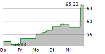 UNITED AIRLINES HOLDINGS INC 5-Tage-Chart