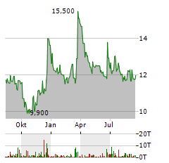 UNITED BANCORP Aktie Chart 1 Jahr