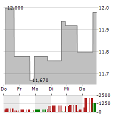 UNITED BANCORP Aktie 5-Tage-Chart