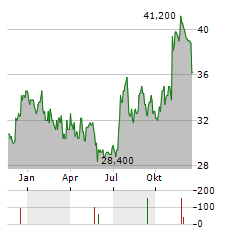 UNITED BANKSHARES Aktie Chart 1 Jahr