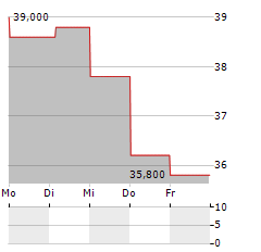 UNITED BANKSHARES Aktie 5-Tage-Chart