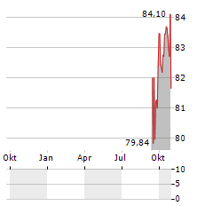 UNITED CORPORATIONS Aktie Chart 1 Jahr