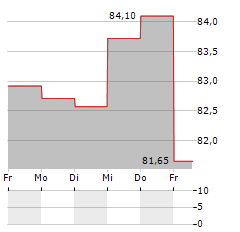 UNITED CORPORATIONS Aktie 5-Tage-Chart