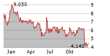 UNITED HOMES GROUP INC Chart 1 Jahr