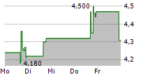 UNITED HOMES GROUP INC 5-Tage-Chart