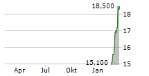 UNITED INTERNET AG ADR Chart 1 Jahr