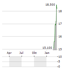 UNITED INTERNET AG ADR Aktie Chart 1 Jahr