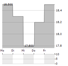 UNITED INTERNET AG ADR Aktie 5-Tage-Chart