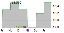 UNITED INTERNET AG ADR 5-Tage-Chart