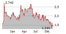 UNITED LABELS AG Chart 1 Jahr