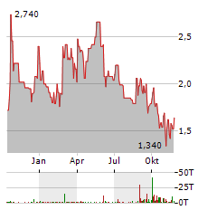 UNITED LABELS Aktie Chart 1 Jahr