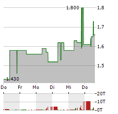 UNITED LABELS Aktie 5-Tage-Chart