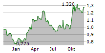 UNITED LABORATORIES LTD Chart 1 Jahr