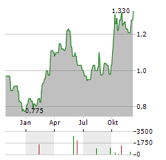 UNITED LABORATORIES Aktie Chart 1 Jahr