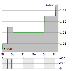 UNITED LABORATORIES Aktie 5-Tage-Chart