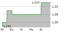 UNITED LABORATORIES LTD 5-Tage-Chart