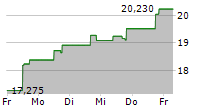 UNITED NATURAL FOODS INC 5-Tage-Chart