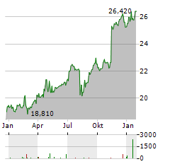 UNITED OVERSEAS BANK LIMITED Jahres Chart