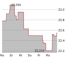 UNITED OVERSEAS BANK LIMITED Chart 1 Jahr