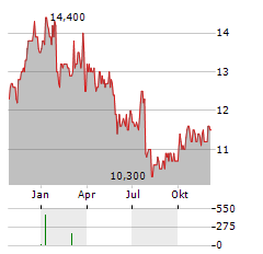 UPS CDR Aktie Chart 1 Jahr