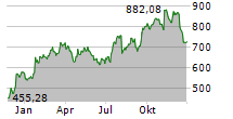 UNITED RENTALS INC Chart 1 Jahr