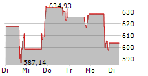 UNITED RENTALS INC 5-Tage-Chart