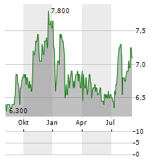 UNITED SECURITY BANCSHARES Aktie Chart 1 Jahr