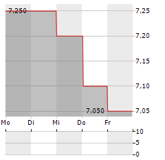 UNITED SECURITY BANCSHARES Aktie 5-Tage-Chart