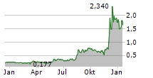 UNITED STATES ANTIMONY CORP Chart 1 Jahr