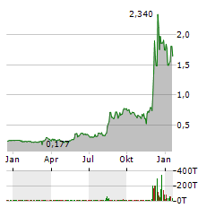 UNITED STATES ANTIMONY Aktie Chart 1 Jahr