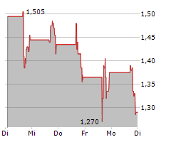 UNITED STATES ANTIMONY CORP Chart 1 Jahr