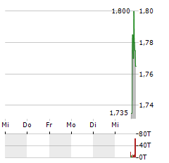 UNITED STATES ANTIMONY Aktie 5-Tage-Chart