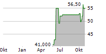 UNITED STATES CELLULAR CORPORATION Chart 1 Jahr