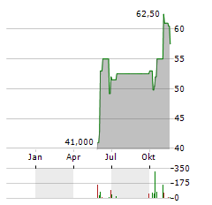 US CELLULAR Aktie Chart 1 Jahr