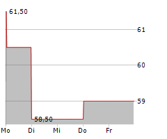 UNITED STATES CELLULAR CORPORATION Chart 1 Jahr