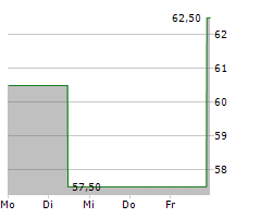 UNITED STATES CELLULAR CORPORATION Chart 1 Jahr