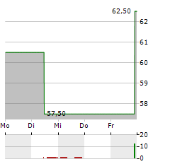 US CELLULAR Aktie 5-Tage-Chart