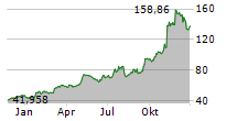 UNITED STATES LIME & MINERALS INC Chart 1 Jahr