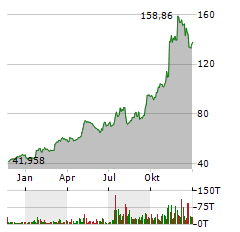 UNITED STATES LIME & MINERALS Aktie Chart 1 Jahr