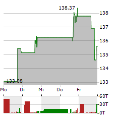 UNITED STATES LIME & MINERALS Aktie 5-Tage-Chart