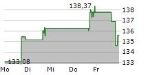 UNITED STATES LIME & MINERALS INC 5-Tage-Chart