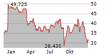 UNITED STATES STEEL CORPORATION Chart 1 Jahr