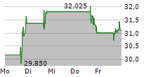 UNITED STATES STEEL CORPORATION 5-Tage-Chart