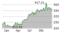 UNITED THERAPEUTICS CORPORATION Chart 1 Jahr