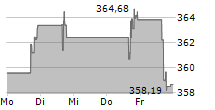 UNITED THERAPEUTICS CORPORATION 5-Tage-Chart