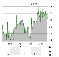 UNITED TRACTORS Aktie Chart 1 Jahr